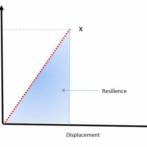 modulus of resilience