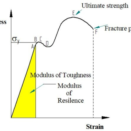 modulus of resilience