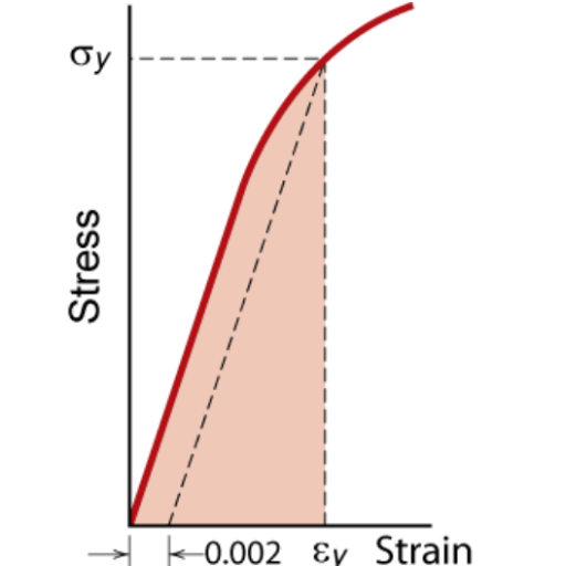 The Relationship Between Modulus of Resilience and Modulus of Toughness