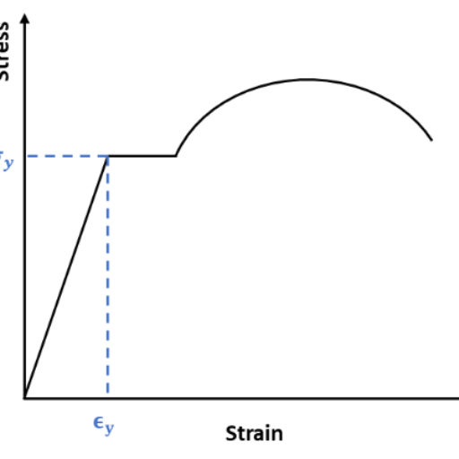 Calculating the Modulus of Resilience: A Step-by-Step Guide