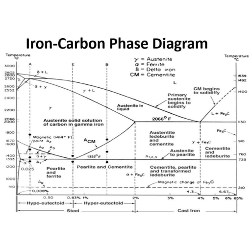 Unlocking the Mysteries of the Iron-Carbon Phase Diagram Explained ...