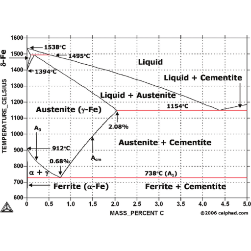 Fe-C phase diagram