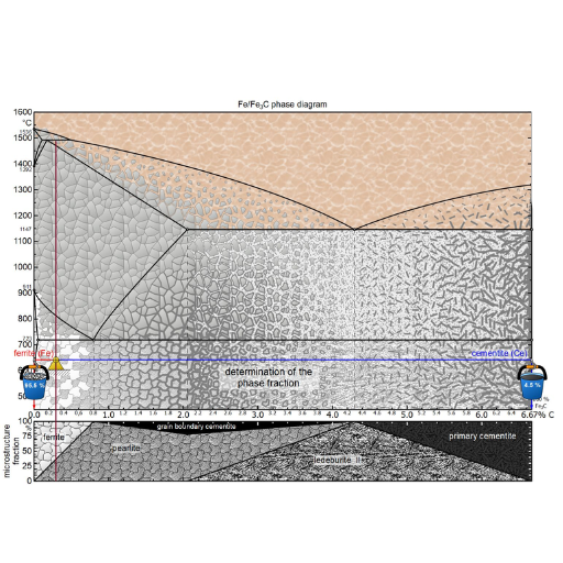 Fe-C phase diagram