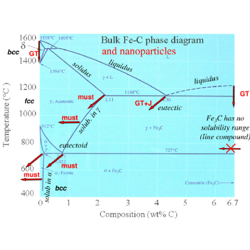 Fe-C phase diagram