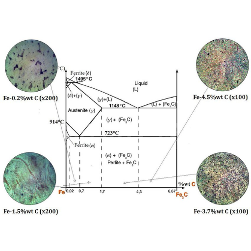 Fe-C phase diagram