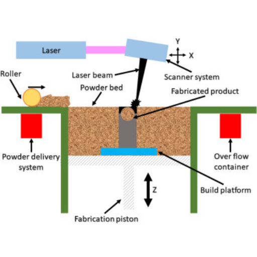 What is Selective Laser Melting Technology?