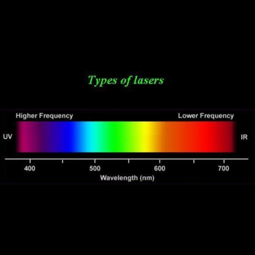 laser wavelength