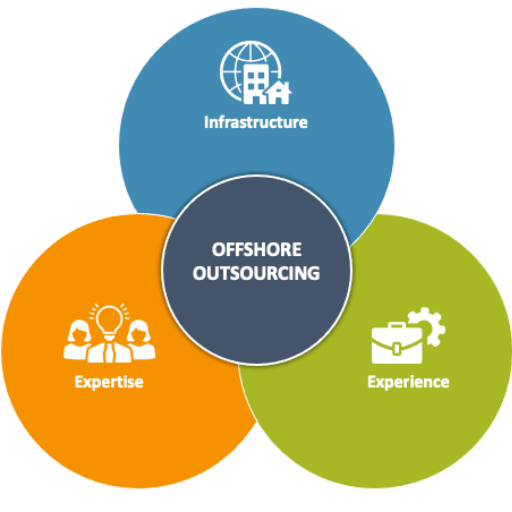 offshore outsourcing