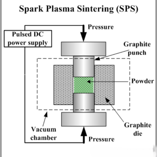 Advancements in Ceramics Through Spark Plasma Sintering