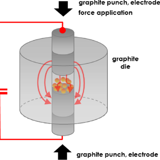 The Impact of SPS on Alloy and Composites Formation