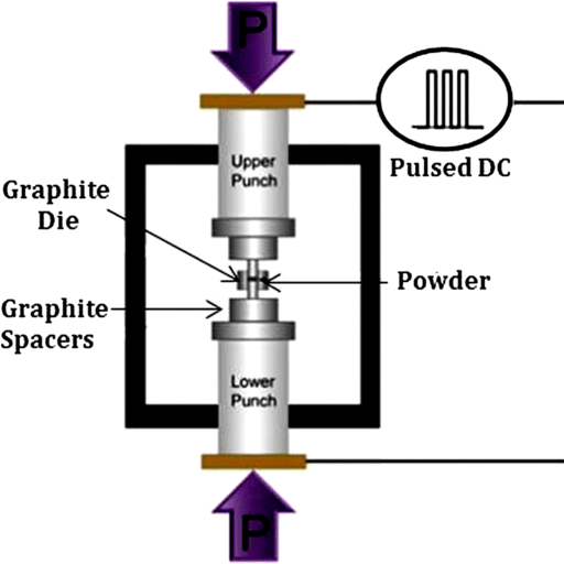 Field-Assisted Sintering Technology: A Game Changer