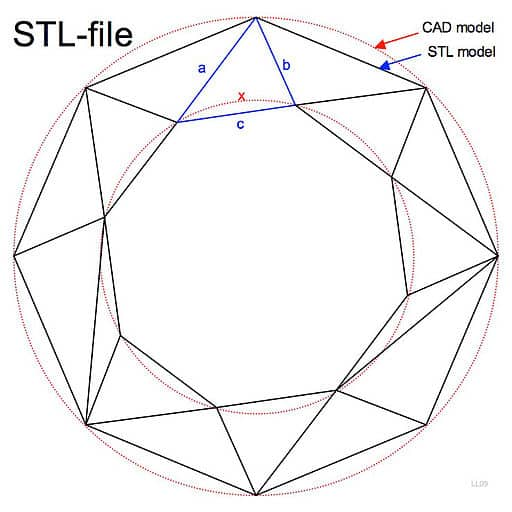 3MF vs STL