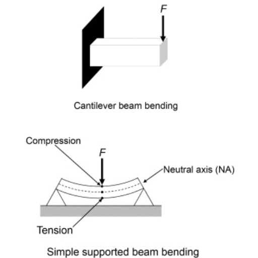 Bending Stress