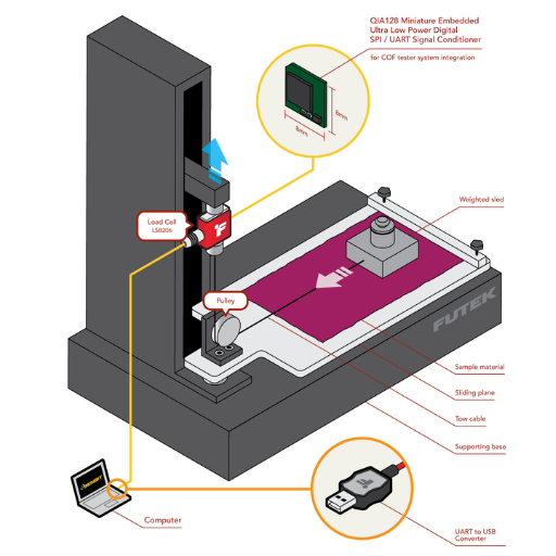 Coefficient of Friction Testing