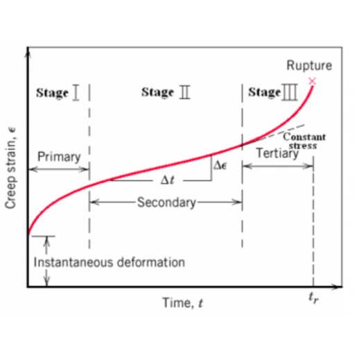 Understanding Creep Deformation in Engineering Materials - Goldsupplier