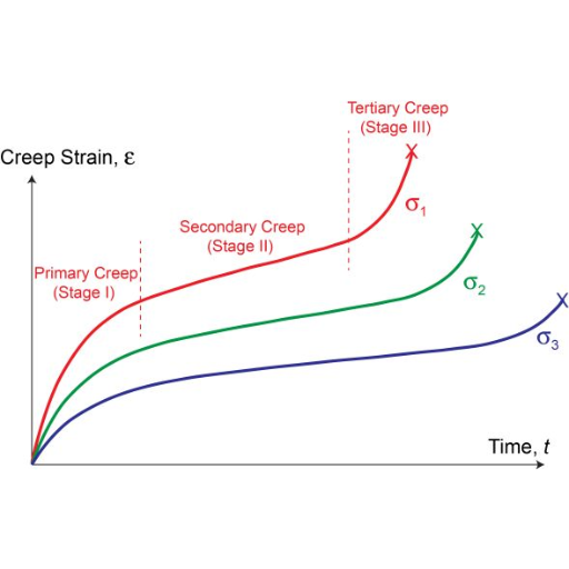 Creep in engineering materials