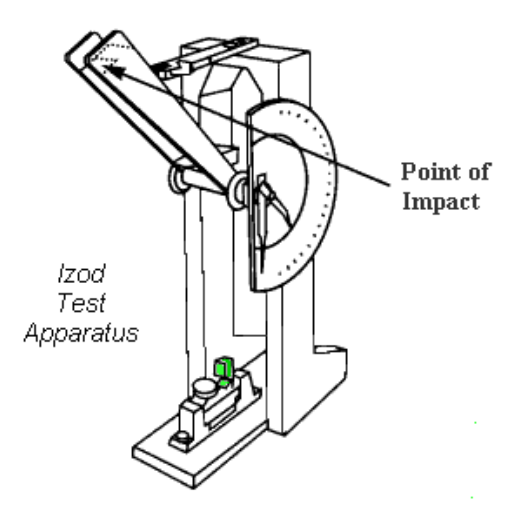 IZOD Impact Test