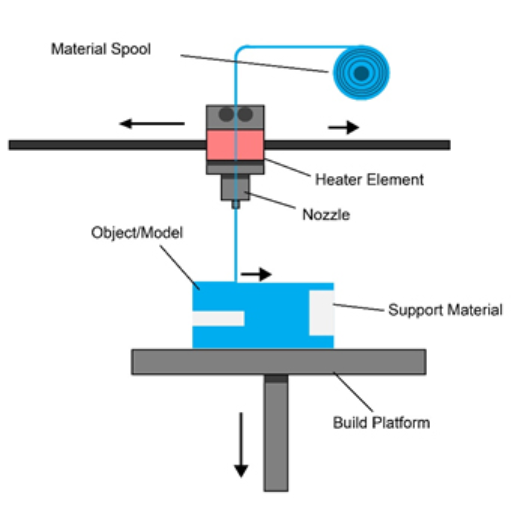 Additive Manufacturing Types