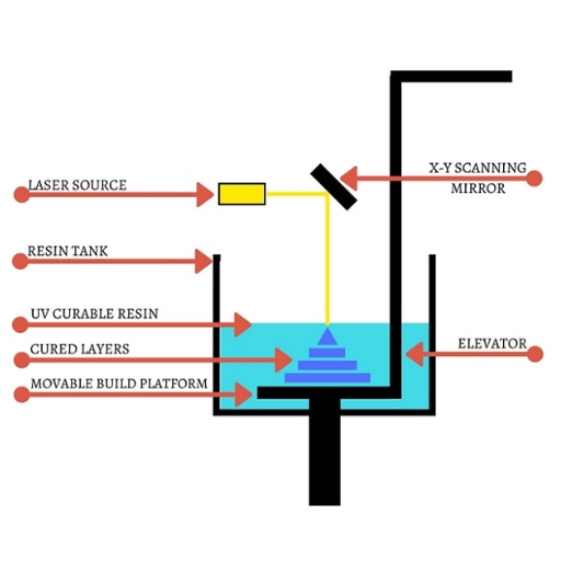 Additive Manufacturing Types