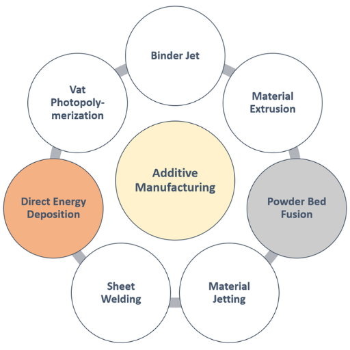 Additive Manufacturing Types