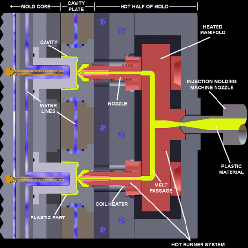 Hot Runner Injection Molding