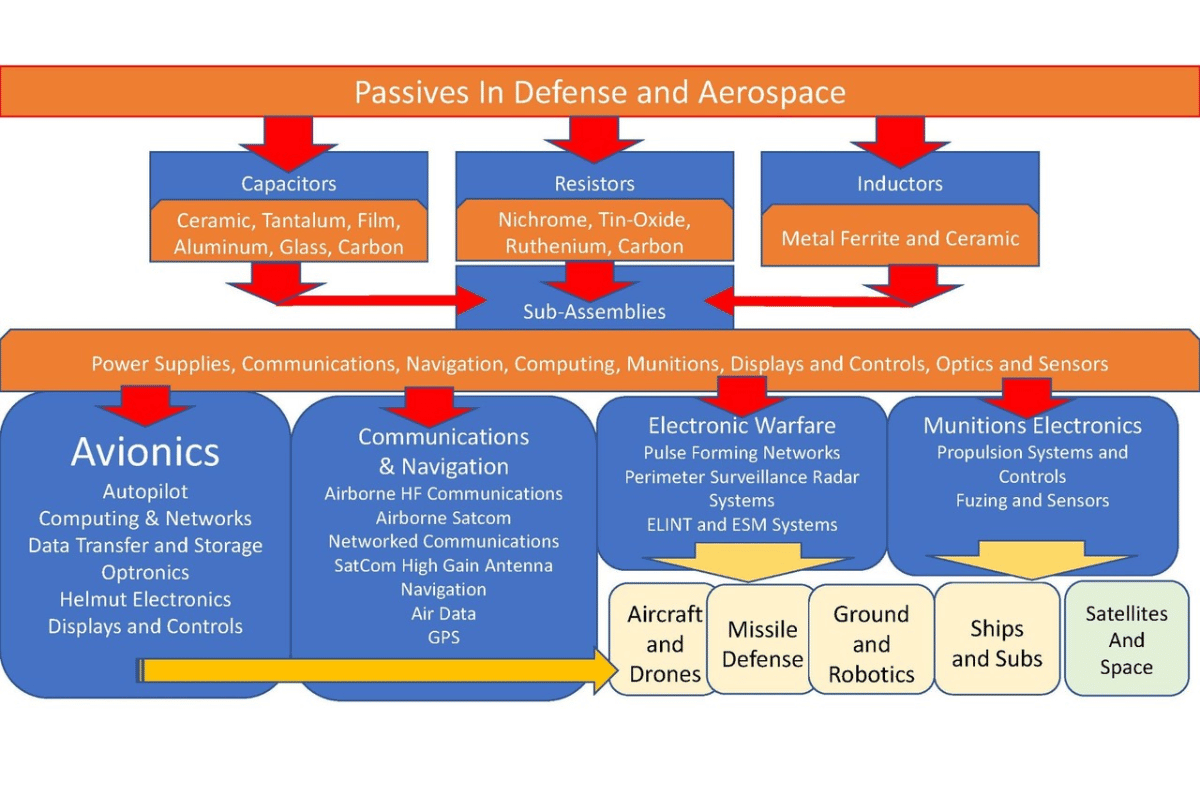 aerospace and defense supply chain 