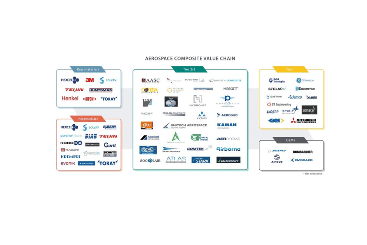 aerospace and defense supply chain 