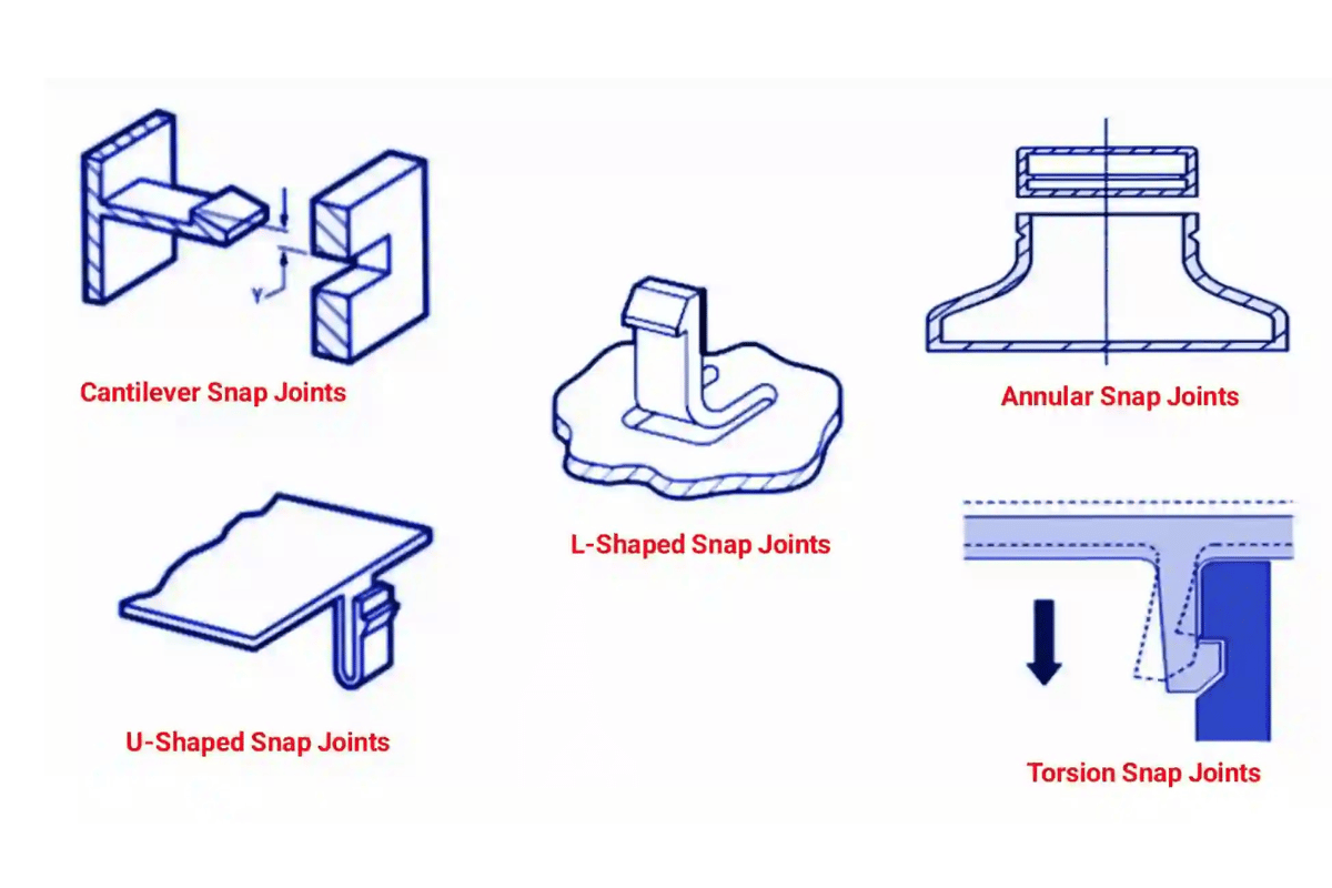 annular snap lock 