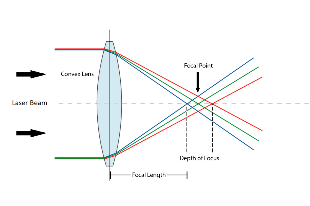 laser lens focus 