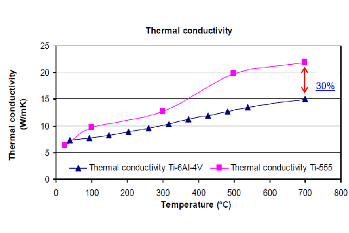 titanium thermal conductivity 