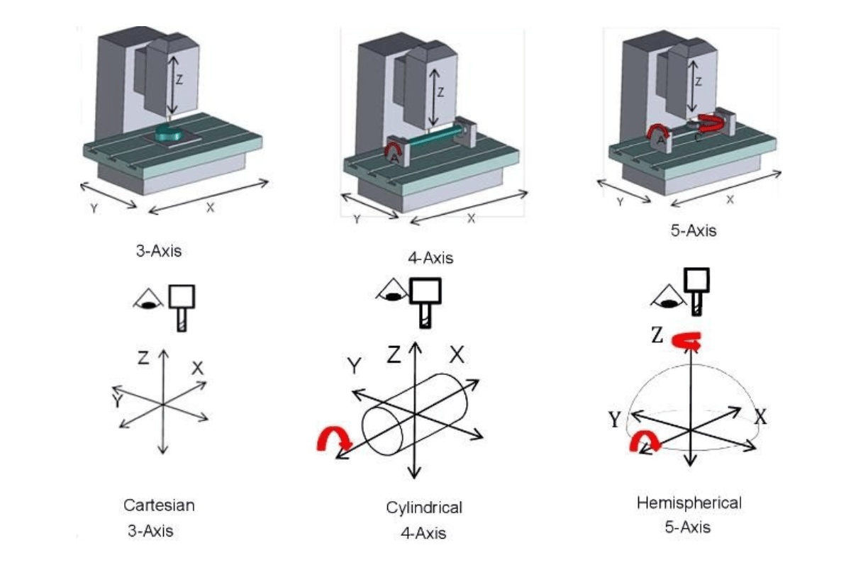 5 axis vs 3 axis cnc 