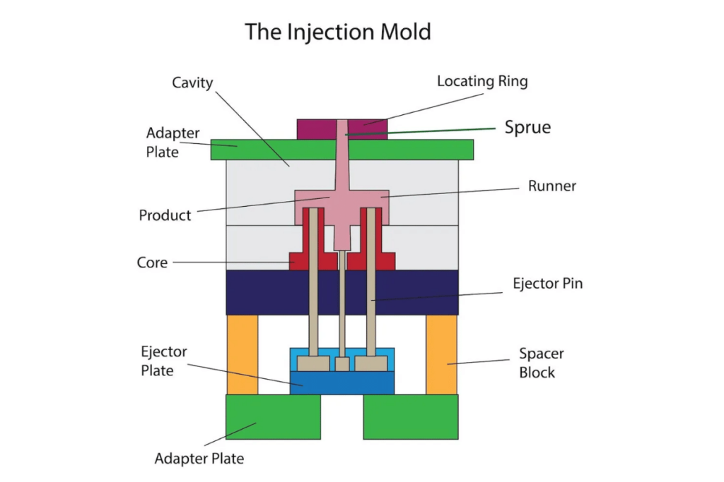 Understanding Valve Gate Injection Molding: The Key to Efficient ...