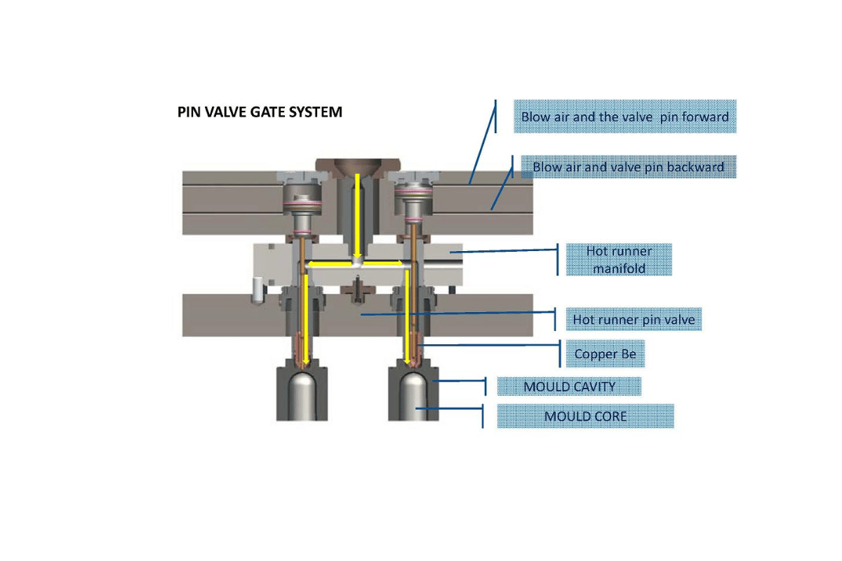 valve gate injection molding